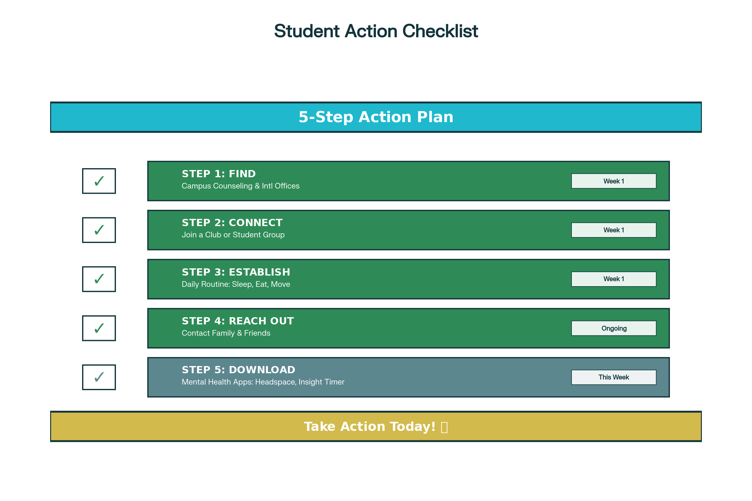 5-Step Mental Health Action Plan: 1. Find campus counseling, 2. Connect with student groups, 3. Establish routines, 4. Reach out to family, 5. Download mental health apps