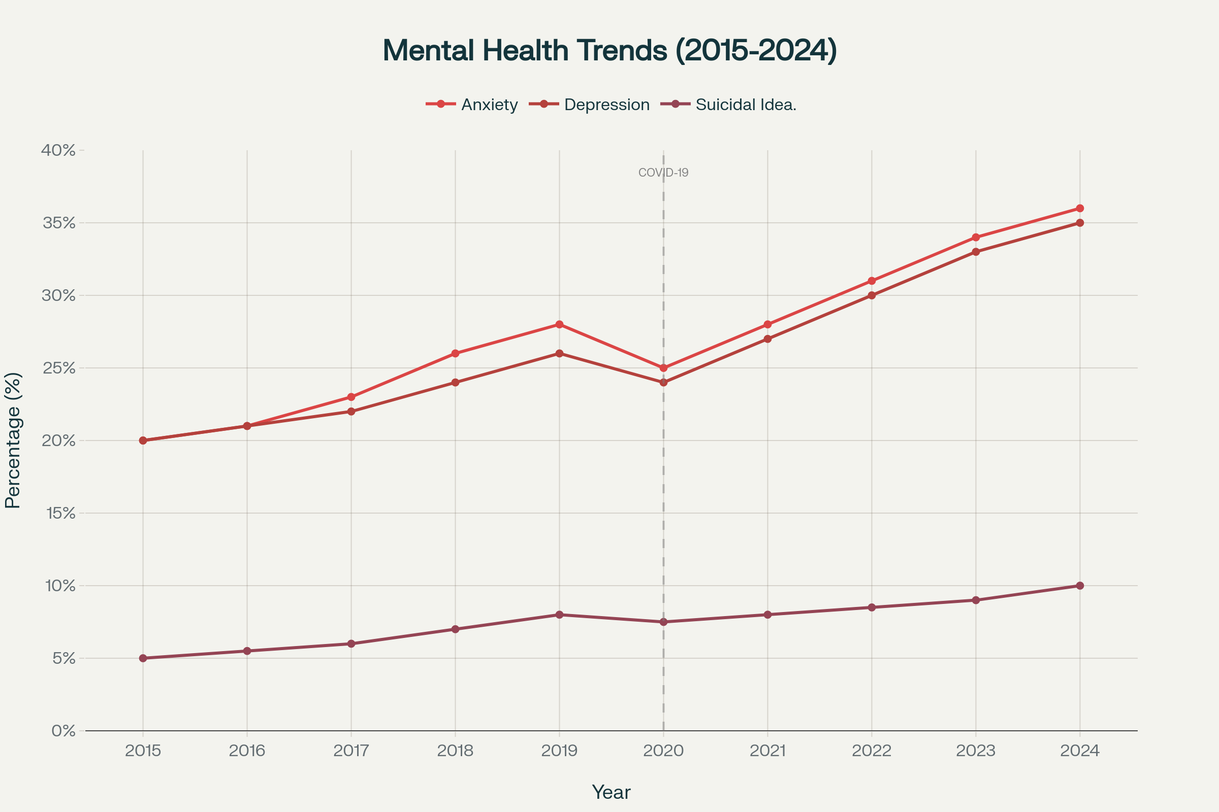 Mental Health Trends (2015-2024): Line chart showing anxiety rising from 20% to 36%, depression from 20% to 35%, and suicidal ideation from 5% to 10%