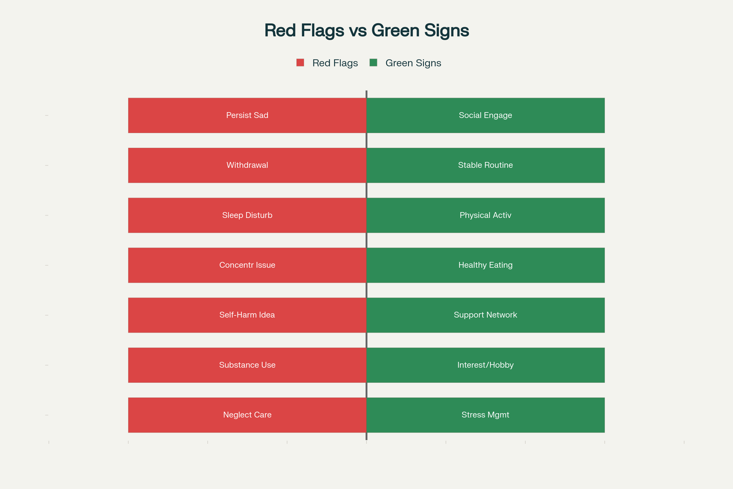 Red Flags vs Green Signs: Warning signs (Persistent sadness, withdrawal, sleep issues) vs. Thriving signs (Social engagement, stable routines, physical activity)