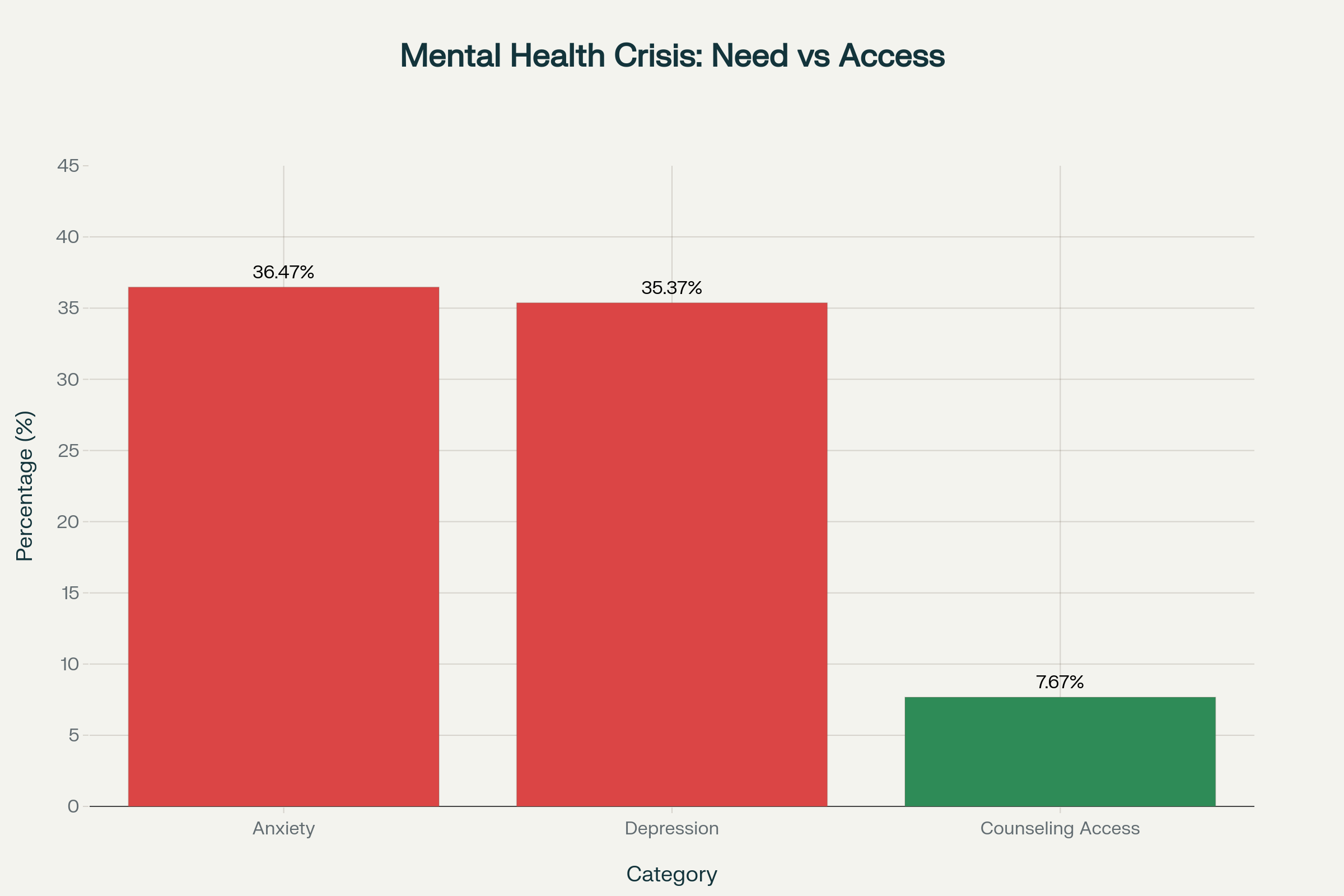 Mental Health Crisis: Need vs Access - 36.47% anxiety, 35.37% depression, but only 7.67% accessing counseling