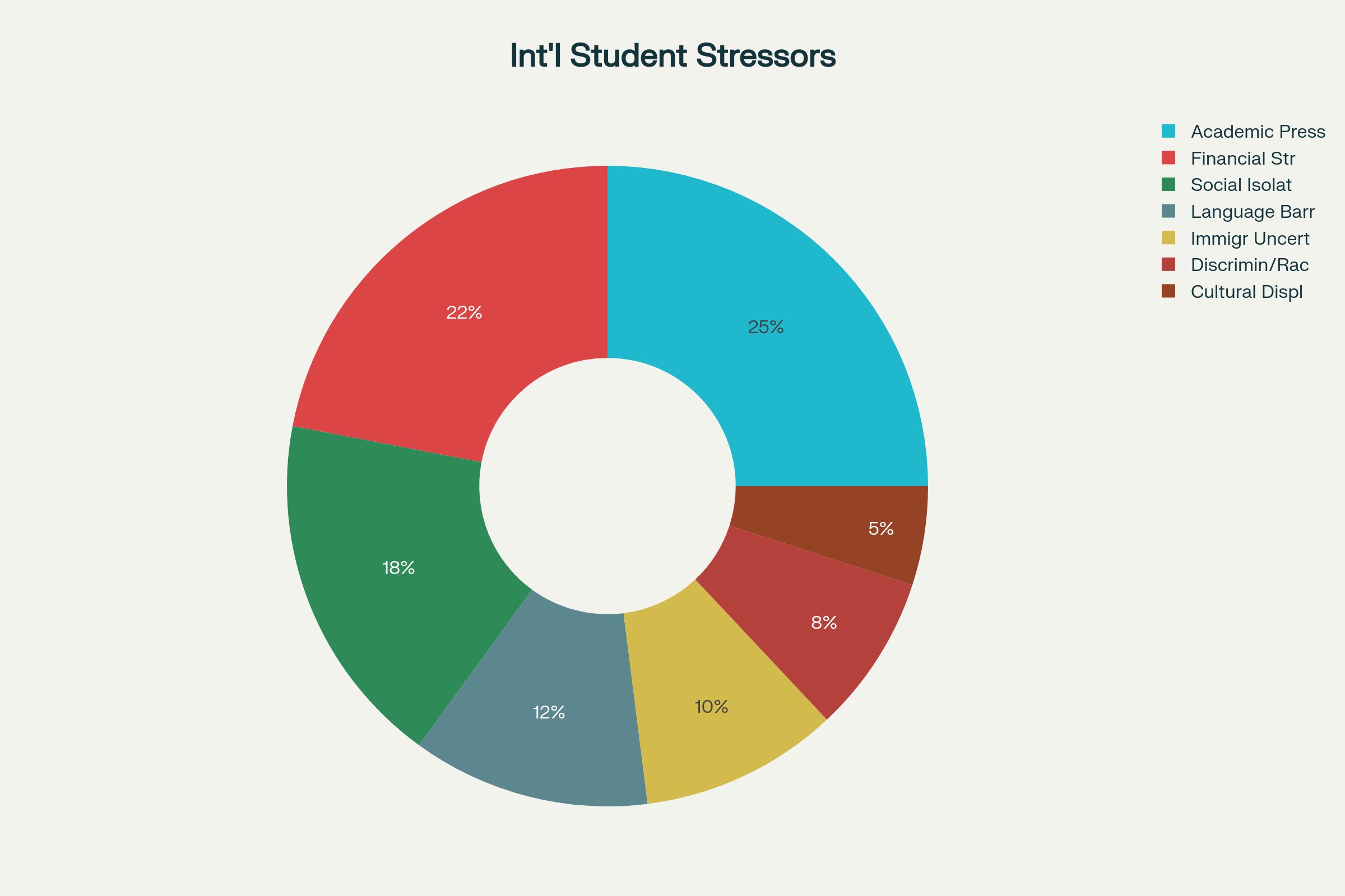 International Student Stressors: Pie chart showing Academic Pressure 25%, Financial Stress 22%, Social Isolation 18%, Language Barriers 12%, Immigration Uncertainty 10%, Discrimination 8%, Cultural Displacement 5%